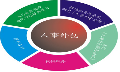 人事劳务外包