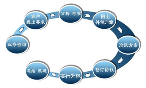 劳务外包